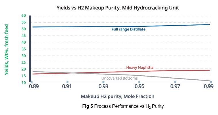 Process Performance vs H2 Purity